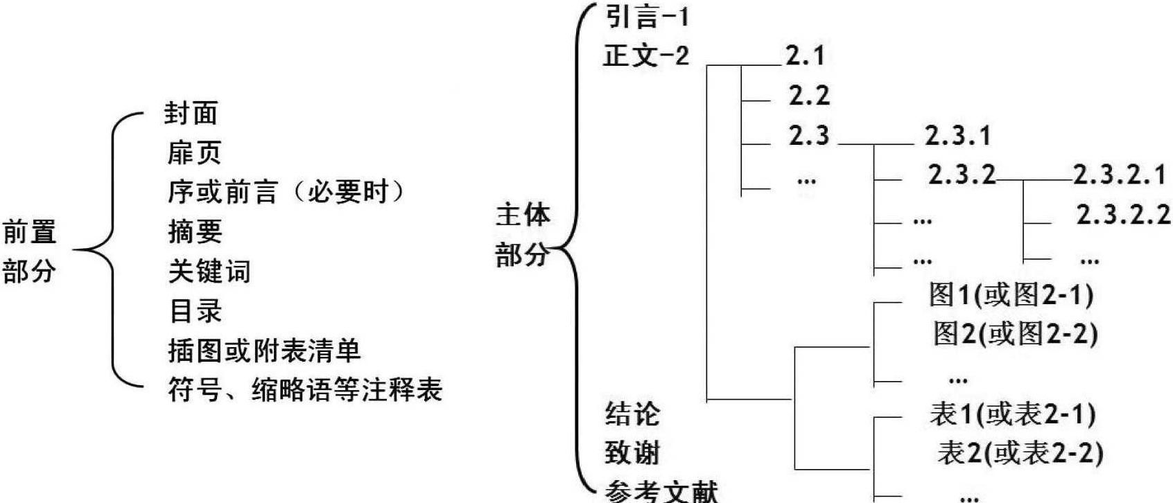 第一章 內(nèi)容與書寫規(guī)定